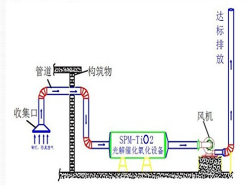 uv光催化氧化設(shè)備工作原理