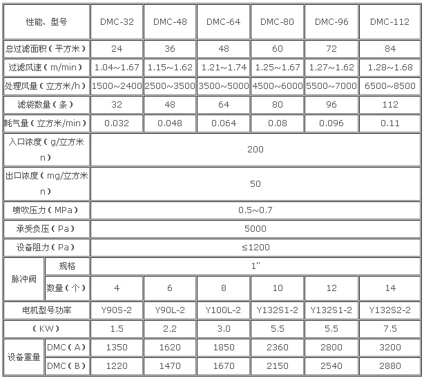  DMC系列單機脈沖布袋式除塵器技術參數(shù)