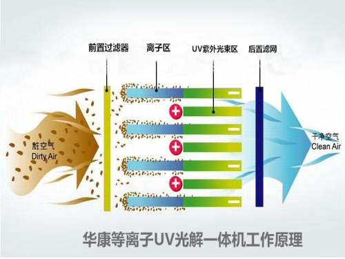 華康等離子UV光解一體機工作原理圖