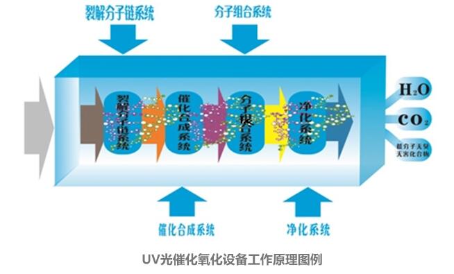 華康uv光解除味設(shè)備工作原理圖