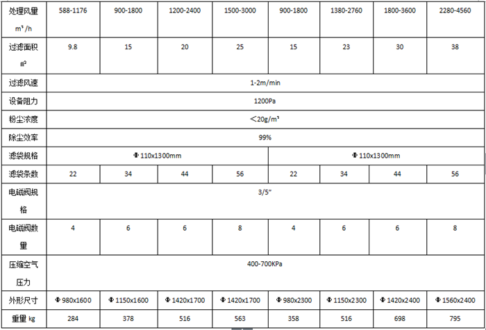 單機圓脈沖布袋式除塵器技術性能